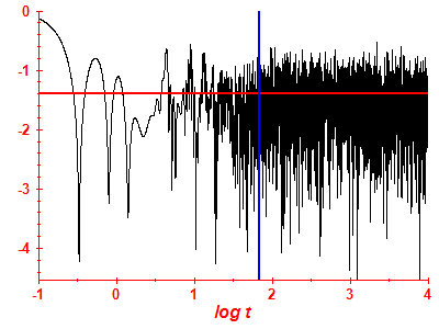 Survival probability log